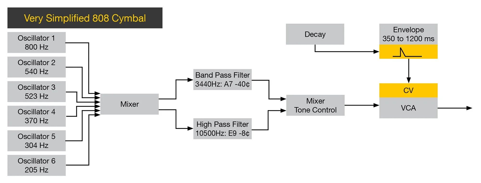 Roland TR-808 Cymbal & Hi-Hat Synthesis — Baratatronix